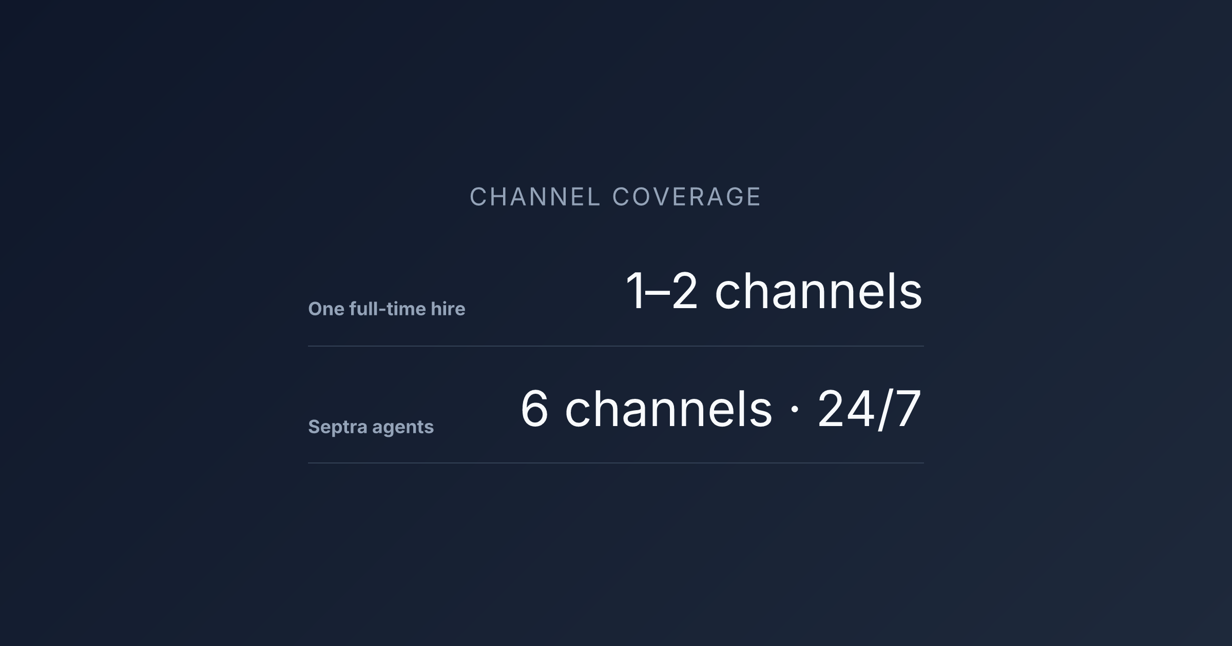 Channel coverage comparison showing one full-time hire covering 1–2 channels versus Septra agents covering 6 channels 24/7