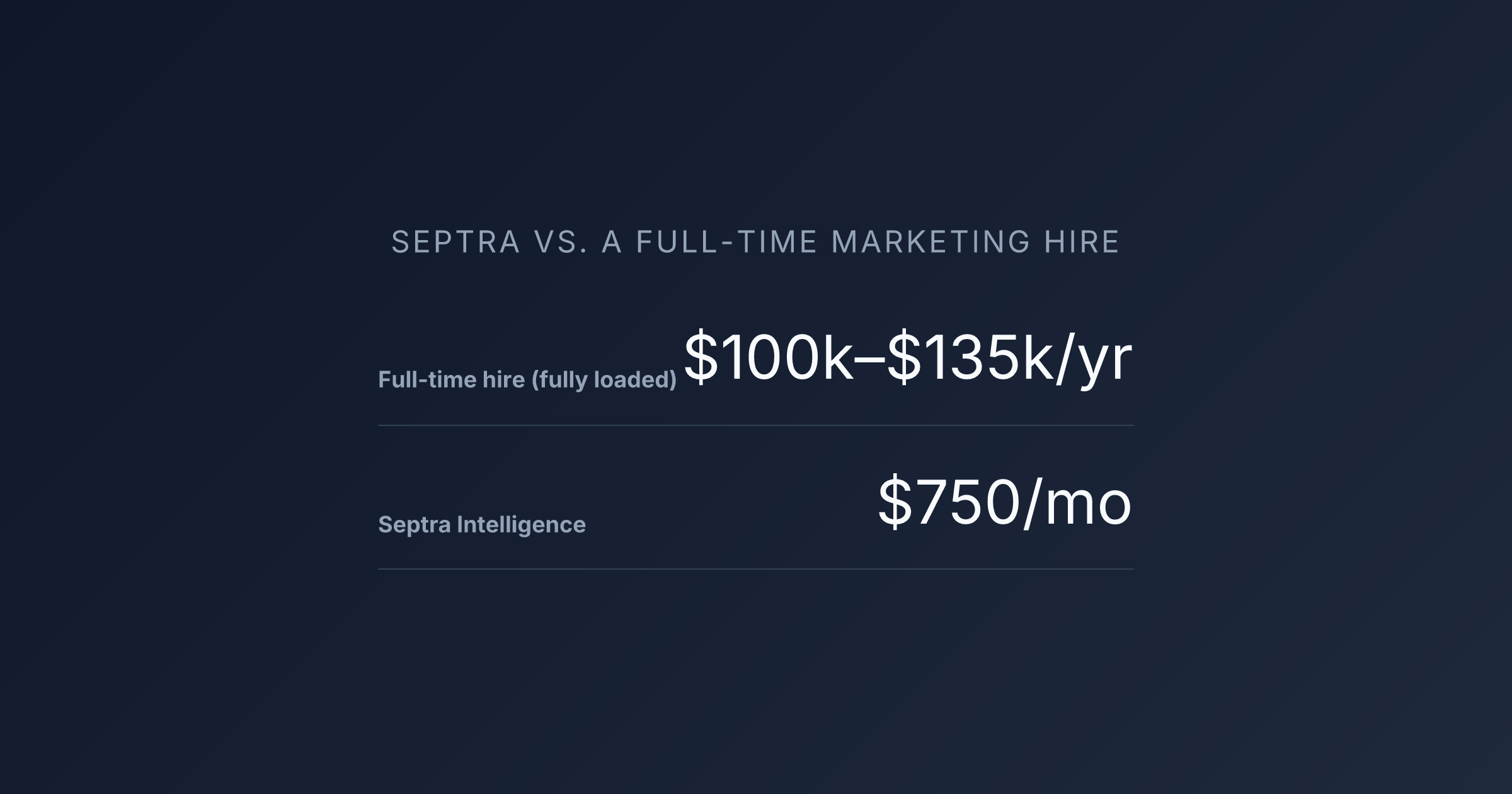 Septra vs. Hiring a Full-Time Marketing Hire: A Cost & Output Comparison