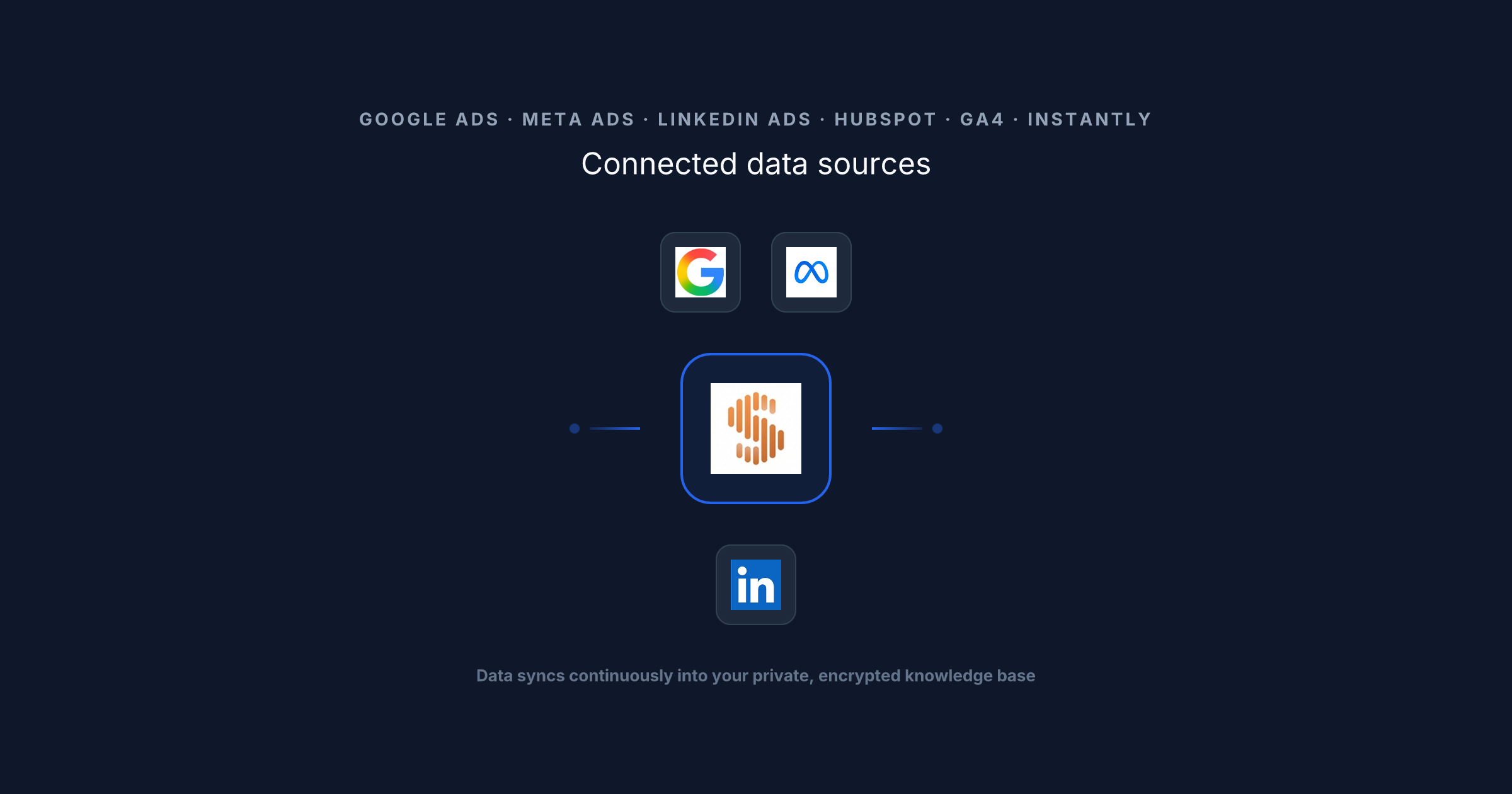 Connected data sources hub showing Septra at the center with Google, Meta, and LinkedIn ad accounts orbiting around it
